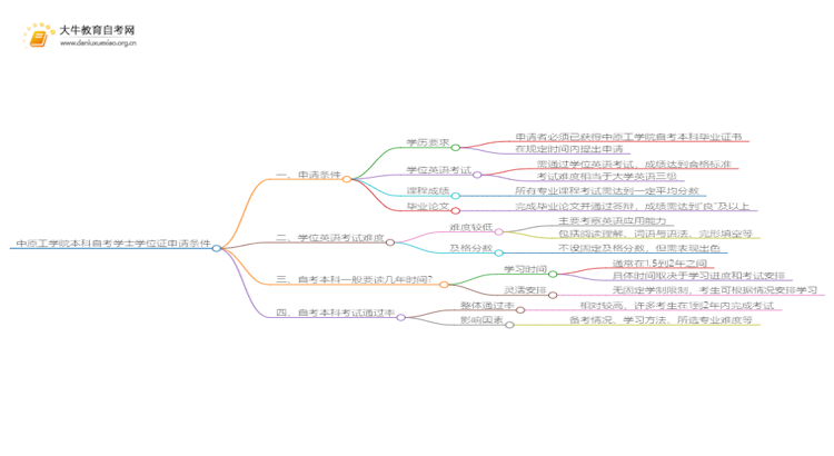中原工学院本科自考学士学位证申请条件是啥？思维导图
