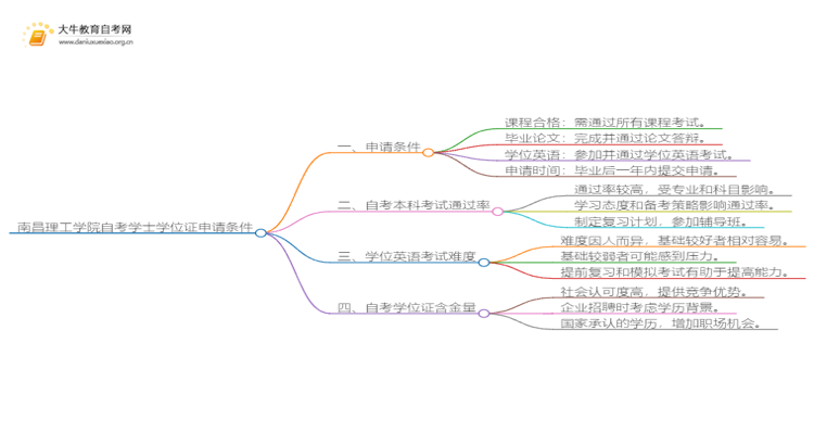 南昌理工学院本科自考学士学位证申请条件是啥？思维导图