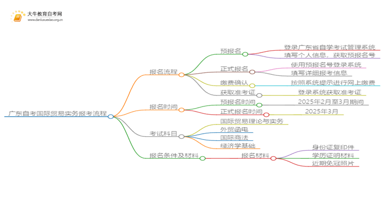 广东自考国际贸易实务报考流程2025（+指南）思维导图