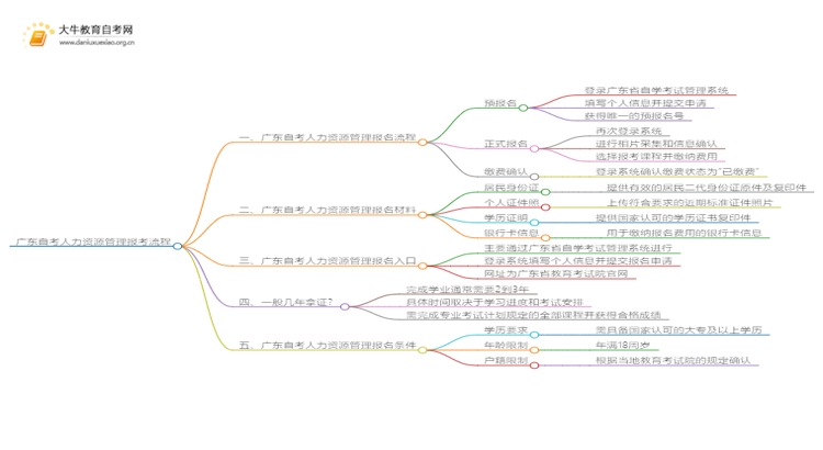 广东自考人力资源管理报考流程2025（+指南）思维导图