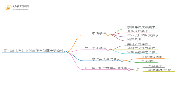 南京艺术学院本科自考学士学位证申请条件是啥？思维导图