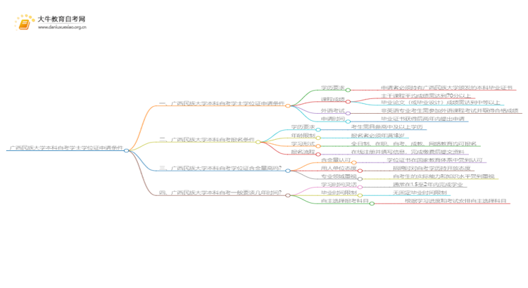 广西民族大学本科自考学士学位证申请条件是啥？思维导图