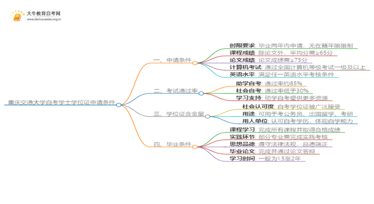 重庆交通大学本科自考学士学位证申请条件是啥？思维导图