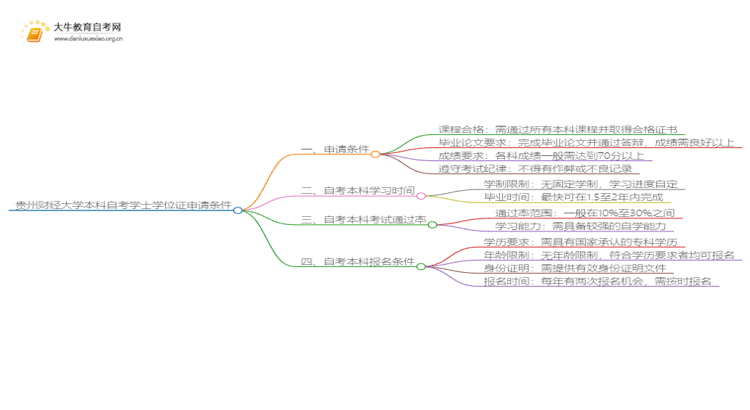 贵州财经大学本科自考学士学位证申请条件是啥？思维导图