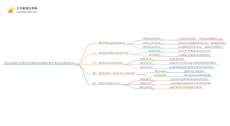 贵州中医药大学时珍学院本科自考学士学位证申请条件是啥？思维导图