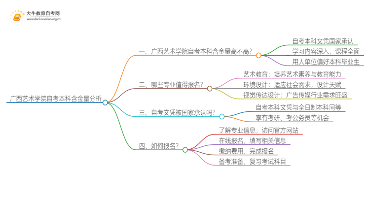 广西艺术学院自考本科含金量高不高？还不如大专吗？思维导图