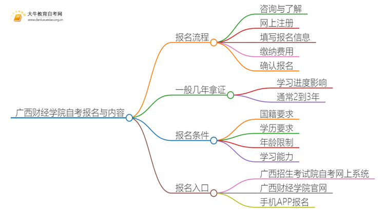 广西财经学院自考怎么报名 考哪些内容思维导图