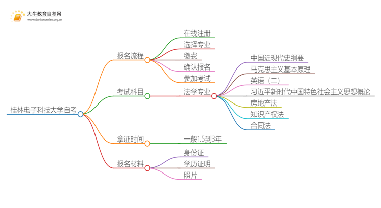 桂林电子科技大学自考怎么报名 考哪些内容思维导图