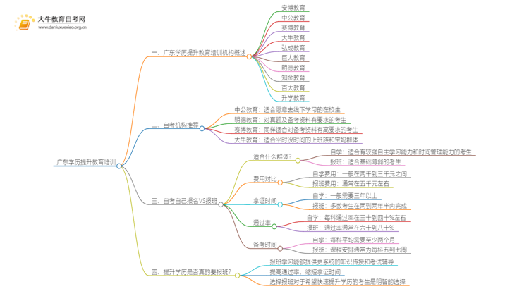 广东学历提升教育培训有哪些？思维导图