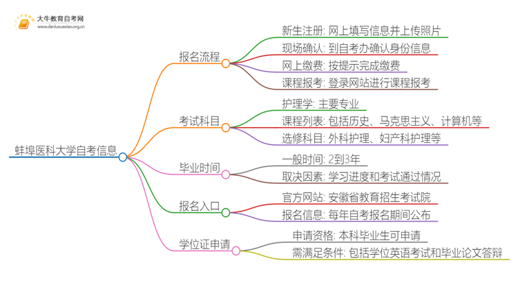 蚌埠医科大学自考怎么报名 考哪些内容思维导图