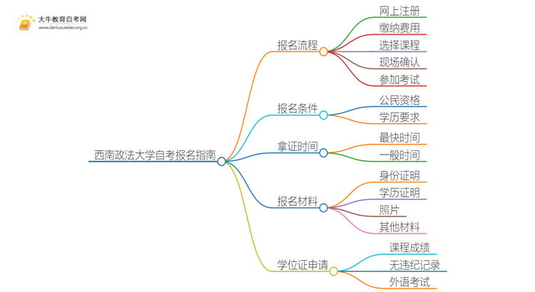 西南政法大学自考怎么报名 考哪些内容思维导图