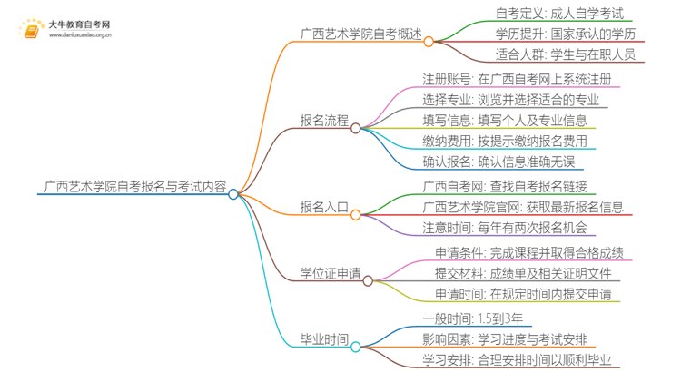 广西艺术学院自考怎么报名 考哪些内容思维导图