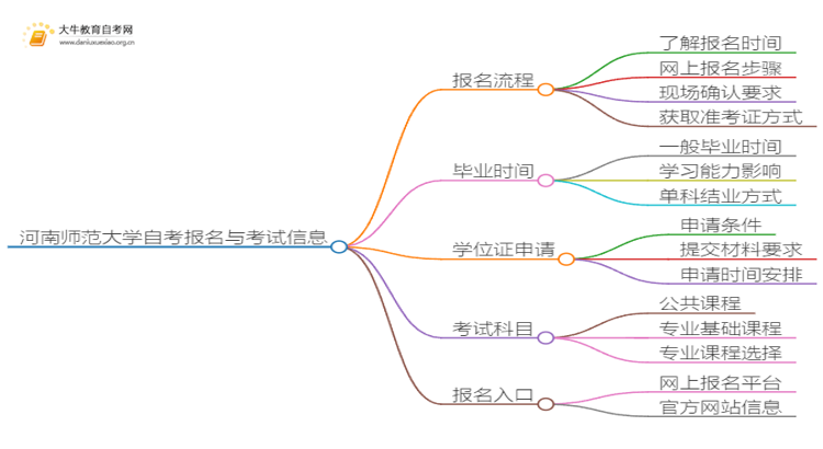 河南师范大学自考怎么报名 考哪些内容思维导图