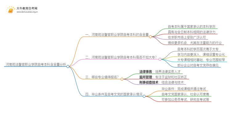 河南司法警官职业学院自考本科含金量高不高？还不如大专吗？思维导图