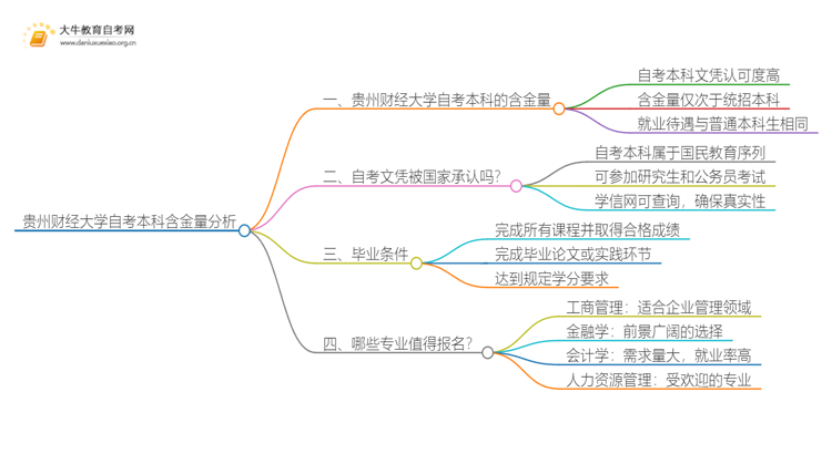 贵州财经大学自考本科含金量高不高？还不如大专吗？思维导图