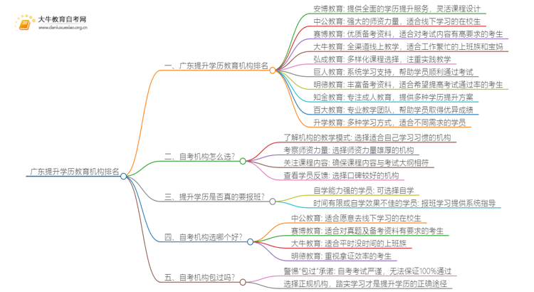 广东提升学历教育机构1到10排名（分析）思维导图