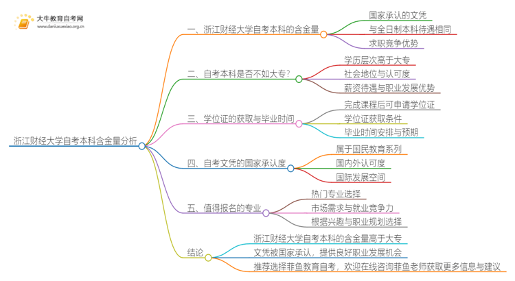 浙江财经大学自考本科含金量高不高？还不如大专吗？思维导图