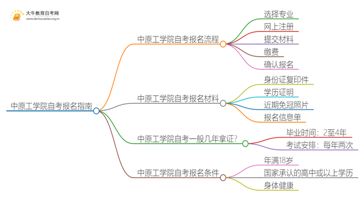 中原工学院自考怎么报名 考哪些内容思维导图