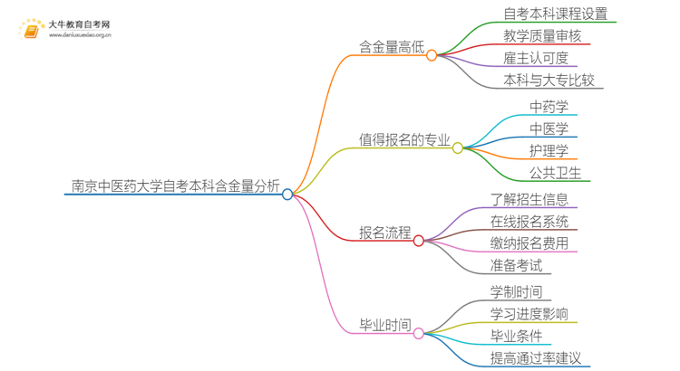 南京中医药大学自考本科含金量高不高？还不如大专吗？思维导图