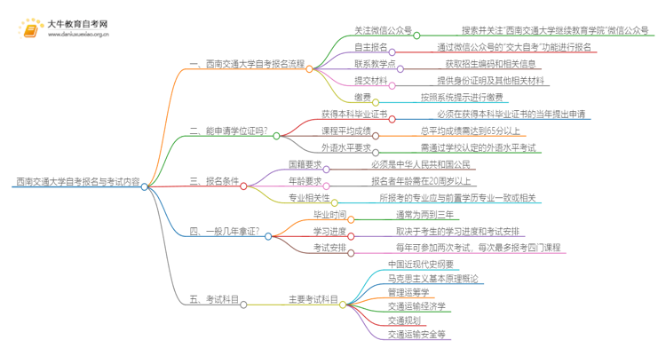 西南交通大学自考怎么报名 考哪些内容思维导图