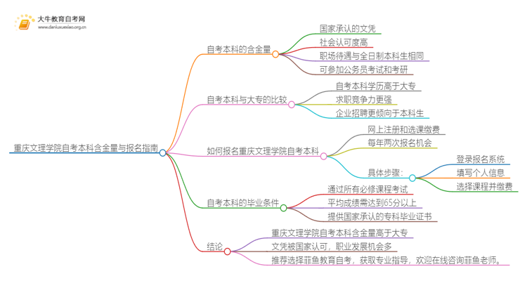 重庆文理学院自考本科含金量高不高？还不如大专吗？思维导图