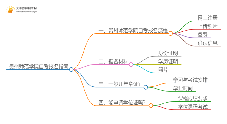 贵州师范学院自考怎么报名 考哪些内容思维导图