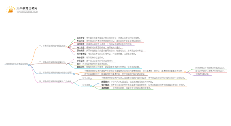 齐鲁师范学院自考怎么报名 考哪些内容思维导图