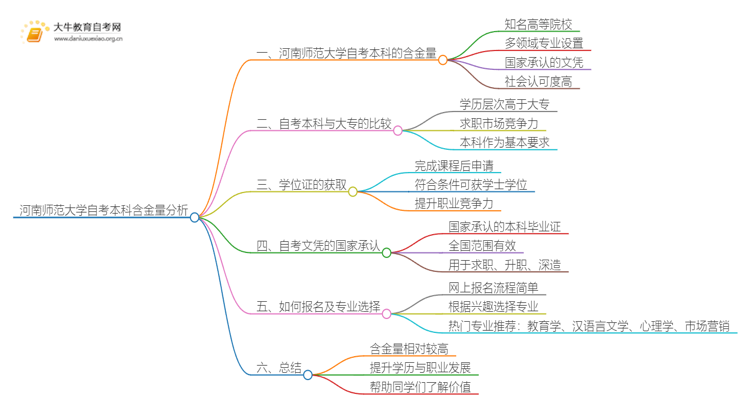 河南师范大学自考本科含金量高不高？还不如大专吗？思维导图