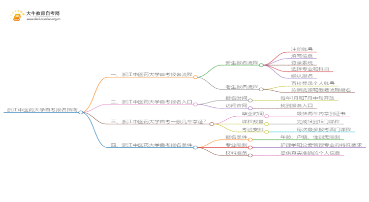 浙江中医药大学自考怎么报名 考哪些内容思维导图