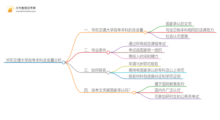 华东交通大学自考本科含金量高不高？还不如大专吗？思维导图