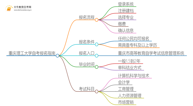 重庆理工大学自考怎么报名 考哪些内容思维导图