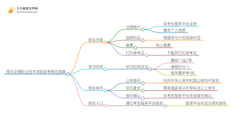 湖北交通职业技术学院自考怎么报名 考哪些内容思维导图