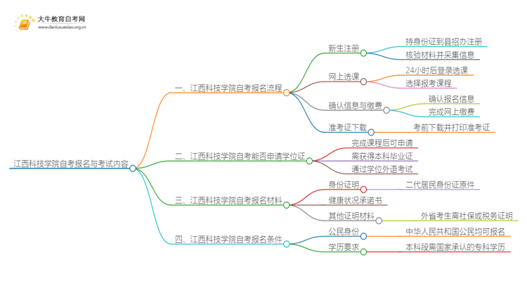 江西科技学院自考怎么报名 考哪些内容思维导图