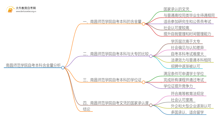 南昌师范学院自考本科含金量高不高？还不如大专吗？思维导图