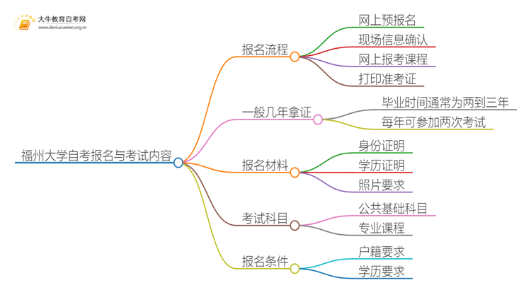 福州大学自考怎么报名 考哪些内容思维导图