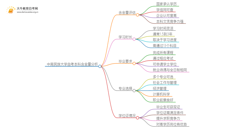 中南民族大学自考本科含金量高不高？还不如大专吗？思维导图