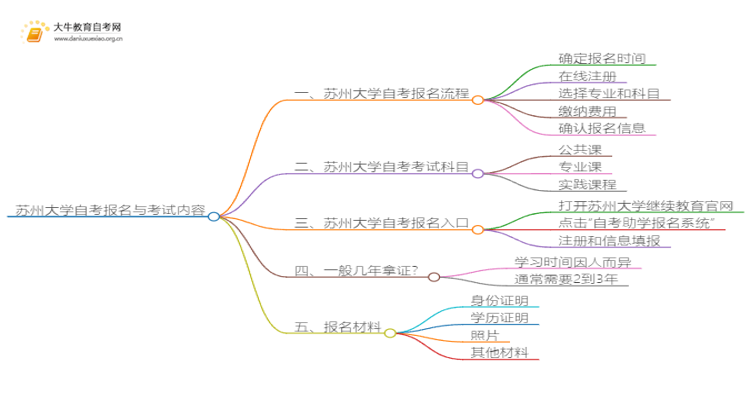 苏州大学自考怎么报名 考哪些内容思维导图