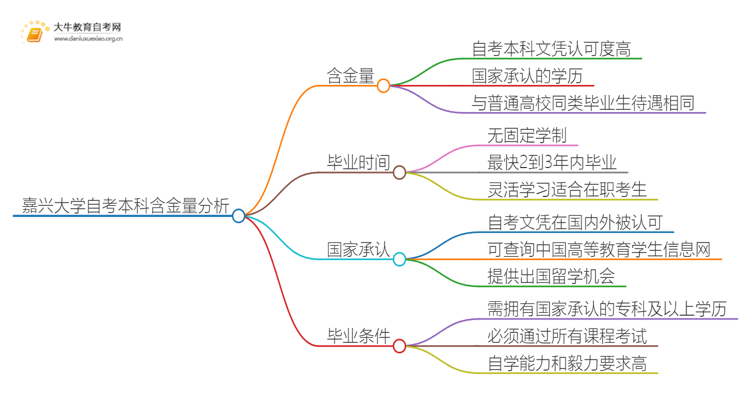 嘉兴大学自考本科含金量高不高？还不如大专吗？思维导图