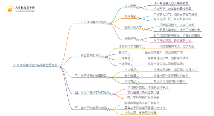 广东提升学历有哪几种途径？含金量高的专业思维导图