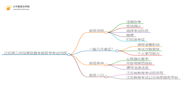 江苏第二师范学院自考怎么报名 考哪些内容思维导图