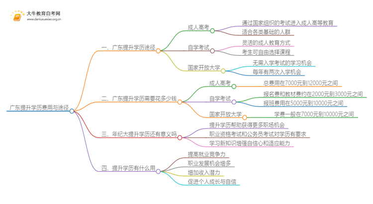 广东提升学历大概要多少钱思维导图