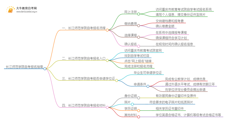 长江师范学院自考怎么报名 考哪些内容思维导图