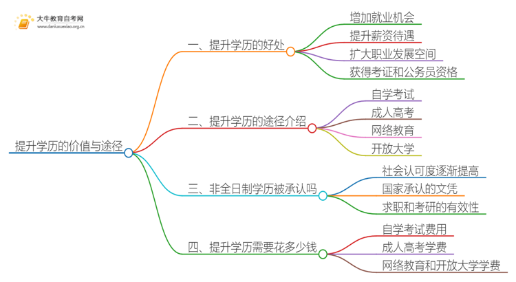 提升学历有用吗？学历被认可嘛思维导图