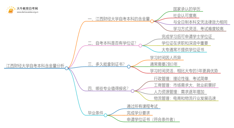 江西财经大学自考本科含金量高不高？还不如大专吗？思维导图