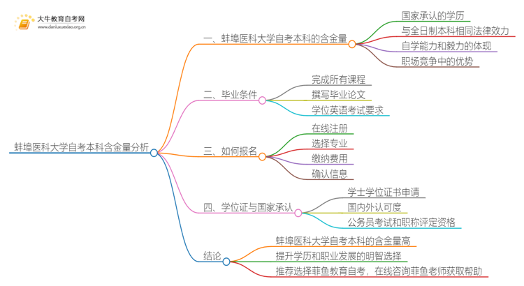 蚌埠医科大学自考本科含金量高不高？还不如大专吗？思维导图