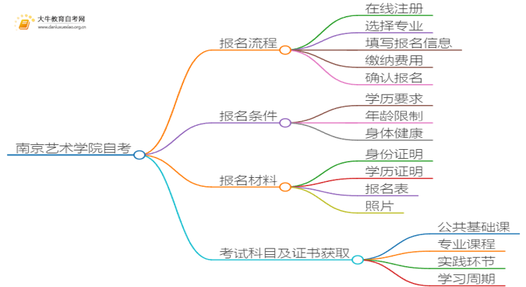 南京艺术学院自考怎么报名 考哪些内容思维导图