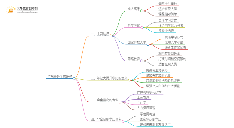 广东提升学历有哪几种途径？在哪报名考试思维导图