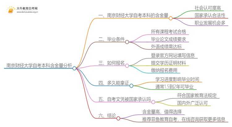 南京财经大学自考本科含金量高不高？还不如大专吗？思维导图