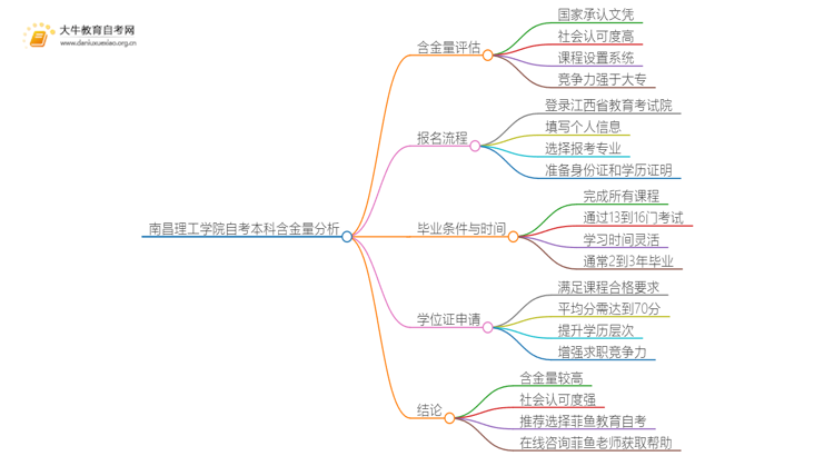 南昌理工学院自考本科含金量高不高？还不如大专吗？思维导图