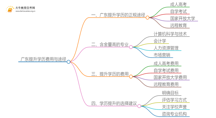 广东提升学历要多少费用？几种正规途径思维导图